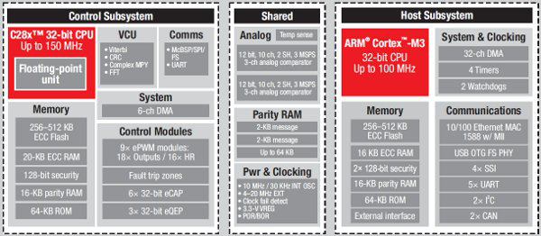 The TI Concerto MCU family combines an ARM Cortex-M3 core The TI Concerto MCU family
